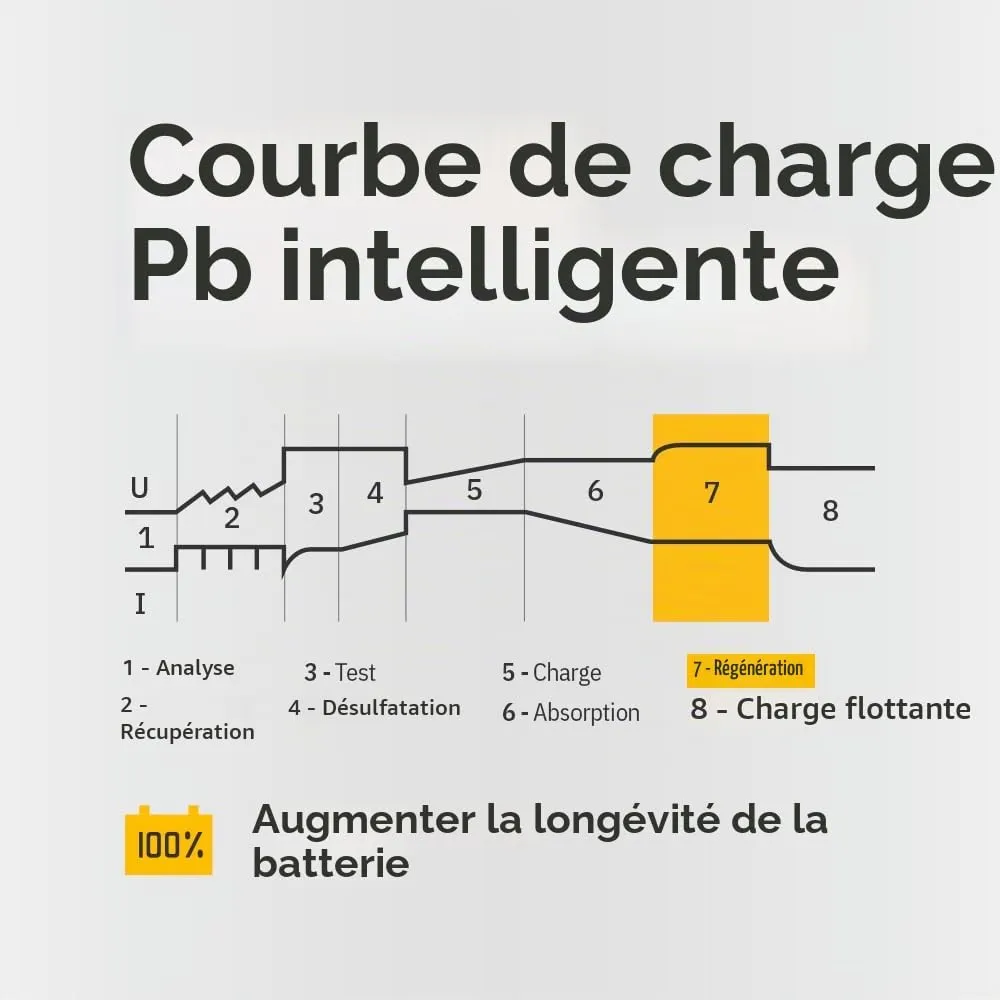 GYS GYSFLASH 12.12 chargeur batterie 12 V 12 A IP65