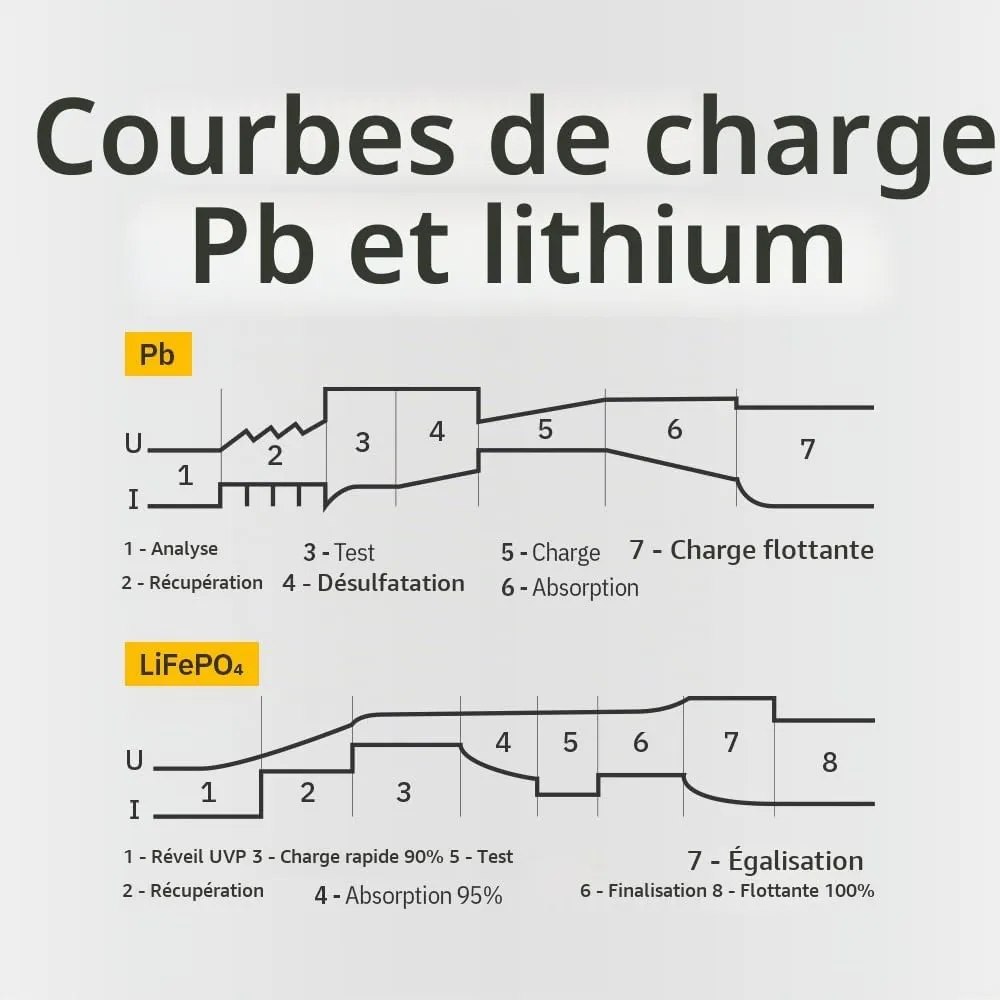 GYS GYSFLASH 18.12 PL chargeur de batterie 12 V, plomb et lithium