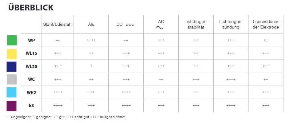 GYS WC20 électrodes tungstène TIG Ø 3,2 mm, lot de 10